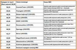 2_-rejtyng-komand-zvo-testuvannya_1-etap_1-mistse-2